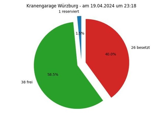 Diese Grafik zeigt ein Kreisdiagramm mit folgender Überschrift: Kranengarage Würzburg - am 04.19.2024 um 23:18; Die Torte zeigt folgende Aufteilung: 1 Parkplätze reserviert,  38 Parkplätze frei,  26 Parkplätze besetzt 