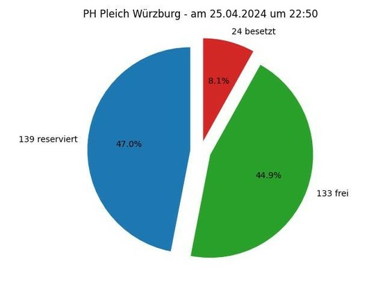 Diese Grafik zeigt ein Kreisdiagramm mit folgender Überschrift: PH Pleich Würzburg - am 04.25.2024 um 22:50; Die Torte zeigt folgende Aufteilung: 139 Parkplätze reserviert,  133 Parkplätze frei,  24 Parkplätze besetzt 