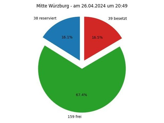 Diese Grafik zeigt ein Kreisdiagramm mit folgender Überschrift: Mitte Würzburg - am 04.26.2024 um 20:49; Die Torte zeigt folgende Aufteilung: 38 Parkplätze reserviert,  159 Parkplätze frei,  39 Parkplätze besetzt 