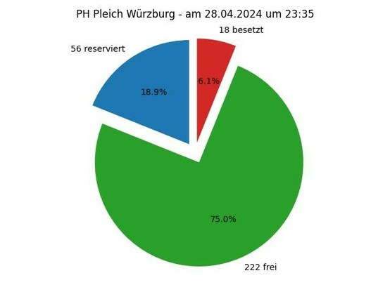 Diese Grafik zeigt ein Kreisdiagramm mit folgender Überschrift: PH Pleich Würzburg - am 04.28.2024 um 23:35; Die Torte zeigt folgende Aufteilung: 56 Parkplätze reserviert,  222 Parkplätze frei,  18 Parkplätze besetzt 