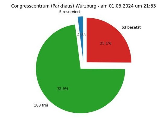 Diese Grafik zeigt ein Kreisdiagramm mit folgender Überschrift: Congresscentrum (Parkhaus) Würzburg - am 05.01.2024 um 21:33; Die Torte zeigt folgende Aufteilung: 5 Parkplätze reserviert,  183 Parkplätze frei,  63 Parkplätze besetzt 