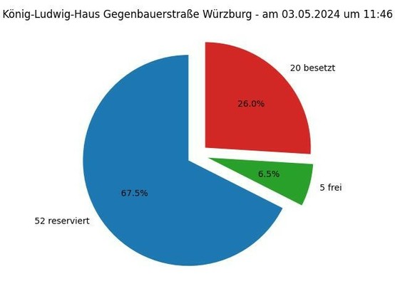 Diese Grafik zeigt ein Kreisdiagramm mit folgender Überschrift: König-Ludwig-Haus Gegenbauerstraße Würzburg - am 05.03.2024 um 11:46; Die Torte zeigt folgende Aufteilung: 52 Parkplätze reserviert,  5 Parkplätze frei,  20 Parkplätze besetzt 