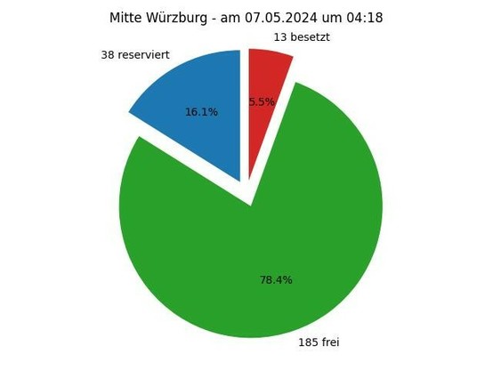 Diese Grafik zeigt ein Kreisdiagramm mit folgender Überschrift: Mitte Würzburg - am 05.07.2024 um 04:18; Die Torte zeigt folgende Aufteilung: 38 Parkplätze reserviert,  185 Parkplätze frei,  13 Parkplätze besetzt 