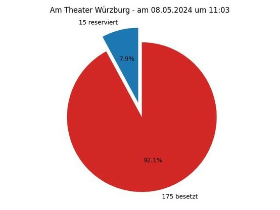 Diese Grafik zeigt ein Kreisdiagramm mit folgender Überschrift: Am Theater Würzburg - am 05.08.2024 um 11:03; Die Torte zeigt folgende Aufteilung: 15 Parkplätze reserviert,  175 Parkplätze besetzt 