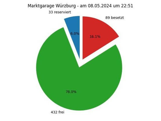 Diese Grafik zeigt ein Kreisdiagramm mit folgender Überschrift: Marktgarage Würzburg - am 05.08.2024 um 22:51; Die Torte zeigt folgende Aufteilung: 33 Parkplätze reserviert,  432 Parkplätze frei,  89 Parkplätze besetzt 