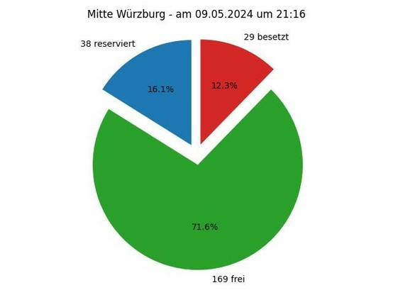 Diese Grafik zeigt ein Kreisdiagramm mit folgender Überschrift: Mitte Würzburg - am 05.09.2024 um 21:16; Die Torte zeigt folgende Aufteilung: 38 Parkplätze reserviert,  169 Parkplätze frei,  29 Parkplätze besetzt 