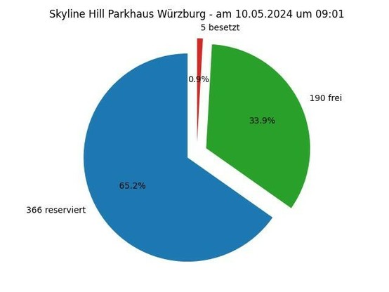 Diese Grafik zeigt ein Kreisdiagramm mit folgender Überschrift: Skyline Hill Parkhaus Würzburg - am 05.10.2024 um 09:01; Die Torte zeigt folgende Aufteilung: 366 Parkplätze reserviert,  190 Parkplätze frei,  5 Parkplätze besetzt 