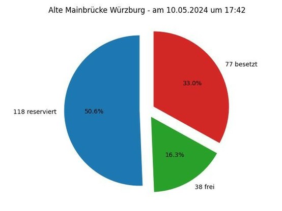 Diese Grafik zeigt ein Kreisdiagramm mit folgender Überschrift: Alte Mainbrücke Würzburg - am 05.10.2024 um 17:42; Die Torte zeigt folgende Aufteilung: 118 Parkplätze reserviert,  38 Parkplätze frei,  77 Parkplätze besetzt 