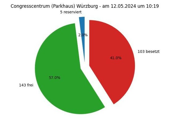 Diese Grafik zeigt ein Kreisdiagramm mit folgender Überschrift: Congresscentrum (Parkhaus) Würzburg - am 05.12.2024 um 10:19; Die Torte zeigt folgende Aufteilung: 5 Parkplätze reserviert,  143 Parkplätze frei,  103 Parkplätze besetzt 