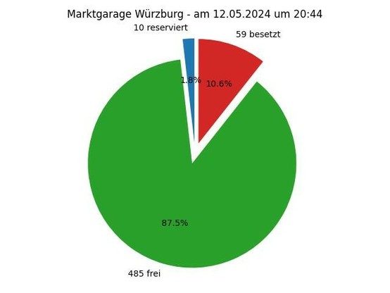 Diese Grafik zeigt ein Kreisdiagramm mit folgender Überschrift: Marktgarage Würzburg - am 05.12.2024 um 20:44; Die Torte zeigt folgende Aufteilung: 10 Parkplätze reserviert,  485 Parkplätze frei,  59 Parkplätze besetzt 