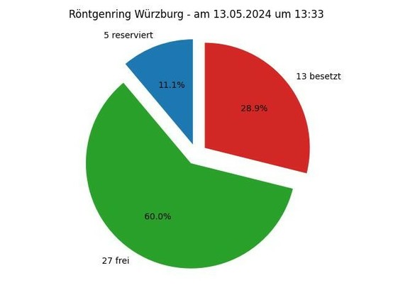 Diese Grafik zeigt ein Kreisdiagramm mit folgender Überschrift: Röntgenring Würzburg - am 05.13.2024 um 13:33; Die Torte zeigt folgende Aufteilung: 5 Parkplätze reserviert,  27 Parkplätze frei,  13 Parkplätze besetzt 