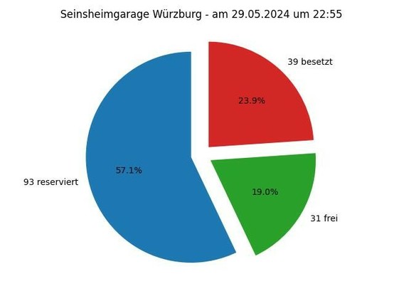 Diese Grafik zeigt ein Kreisdiagramm mit folgender Überschrift: Seinsheimgarage Würzburg - am 05.29.2024 um 22:55; Die Torte zeigt folgende Aufteilung: 93 Parkplätze reserviert,  31 Parkplätze frei,  39 Parkplätze besetzt 
