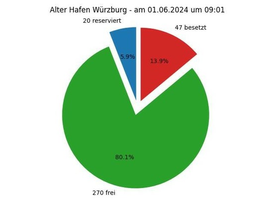 Diese Grafik zeigt ein Kreisdiagramm mit folgender Überschrift: Alter Hafen Würzburg - am 06.01.2024 um 09:01; Die Torte zeigt folgende Aufteilung: 20 Parkplätze reserviert,  270 Parkplätze frei,  47 Parkplätze besetzt 