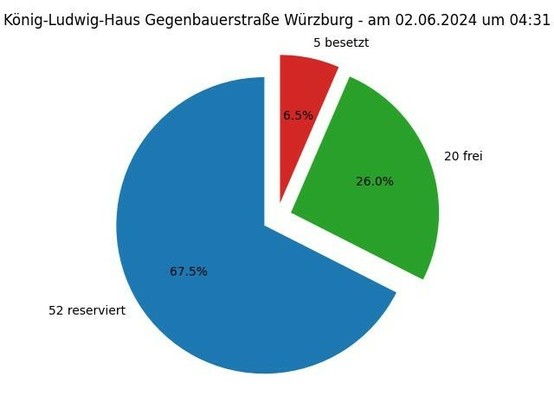 Diese Grafik zeigt ein Kreisdiagramm mit folgender Überschrift: König-Ludwig-Haus Gegenbauerstraße Würzburg - am 06.02.2024 um 04:31; Die Torte zeigt folgende Aufteilung: 52 Parkplätze reserviert,  20 Parkplätze frei,  5 Parkplätze besetzt 