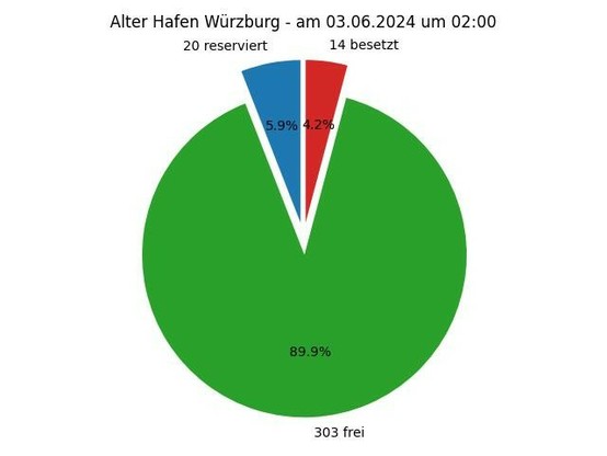 Diese Grafik zeigt ein Kreisdiagramm mit folgender Überschrift: Alter Hafen Würzburg - am 06.03.2024 um 02:00; Die Torte zeigt folgende Aufteilung: 20 Parkplätze reserviert,  303 Parkplätze frei,  14 Parkplätze besetzt 
