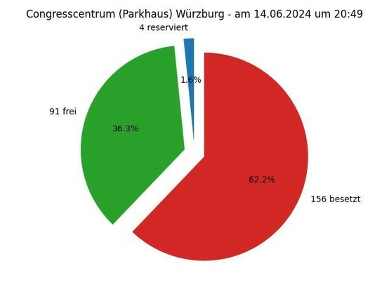 Diese Grafik zeigt ein Kreisdiagramm mit folgender Überschrift: Congresscentrum (Parkhaus) Würzburg - am 06.14.2024 um 20:49; Die Torte zeigt folgende Aufteilung: 4 Parkplätze reserviert,  91 Parkplätze frei,  156 Parkplätze besetzt 
