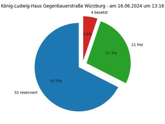 Diese Grafik zeigt ein Kreisdiagramm mit folgender Überschrift: König-Ludwig-Haus Gegenbauerstraße Würzburg - am 06.16.2024 um 13:16; Die Torte zeigt folgende Aufteilung: 52 Parkplätze reserviert,  21 Parkplätze frei,  4 Parkplätze besetzt 