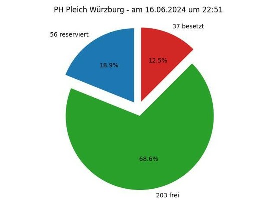 Diese Grafik zeigt ein Kreisdiagramm mit folgender Überschrift: PH Pleich Würzburg - am 06.16.2024 um 22:51; Die Torte zeigt folgende Aufteilung: 56 Parkplätze reserviert,  203 Parkplätze frei,  37 Parkplätze besetzt 