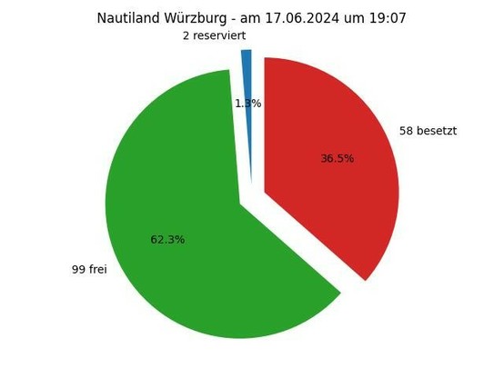 Diese Grafik zeigt ein Kreisdiagramm mit folgender Überschrift: Nautiland Würzburg - am 06.17.2024 um 19:07; Die Torte zeigt folgende Aufteilung: 2 Parkplätze reserviert,  99 Parkplätze frei,  58 Parkplätze besetzt 